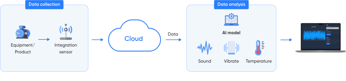 TMA AI-Driven Predictive Maintenance solution